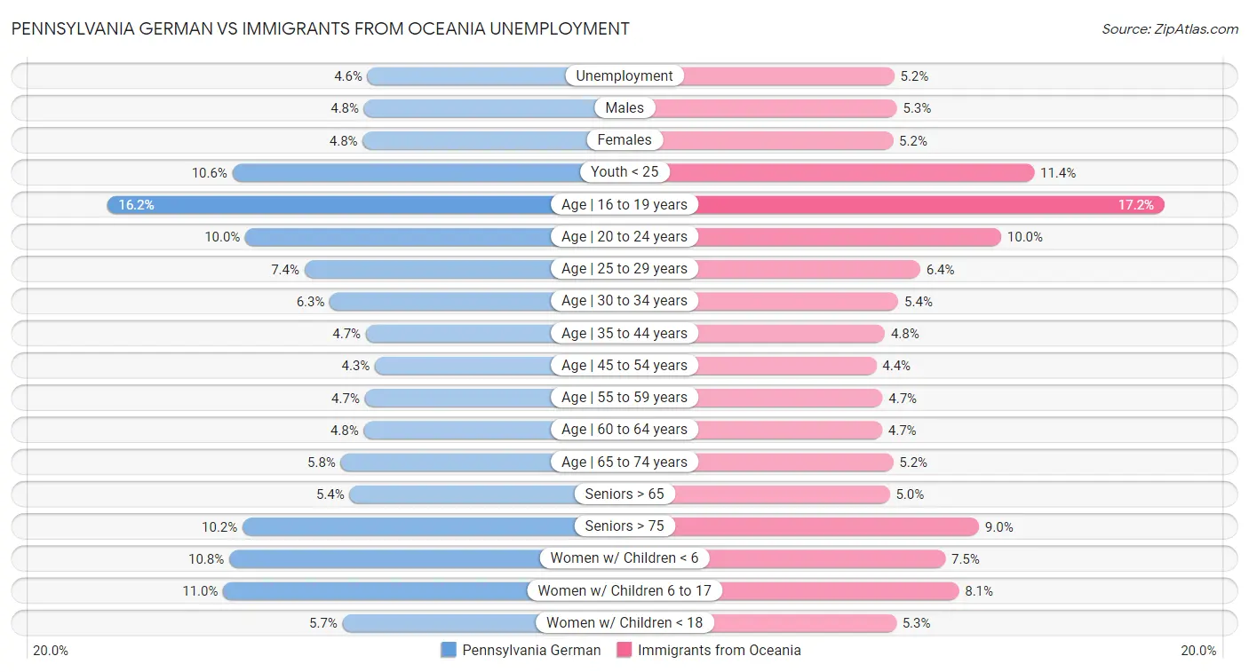 Pennsylvania German vs Immigrants from Oceania Unemployment