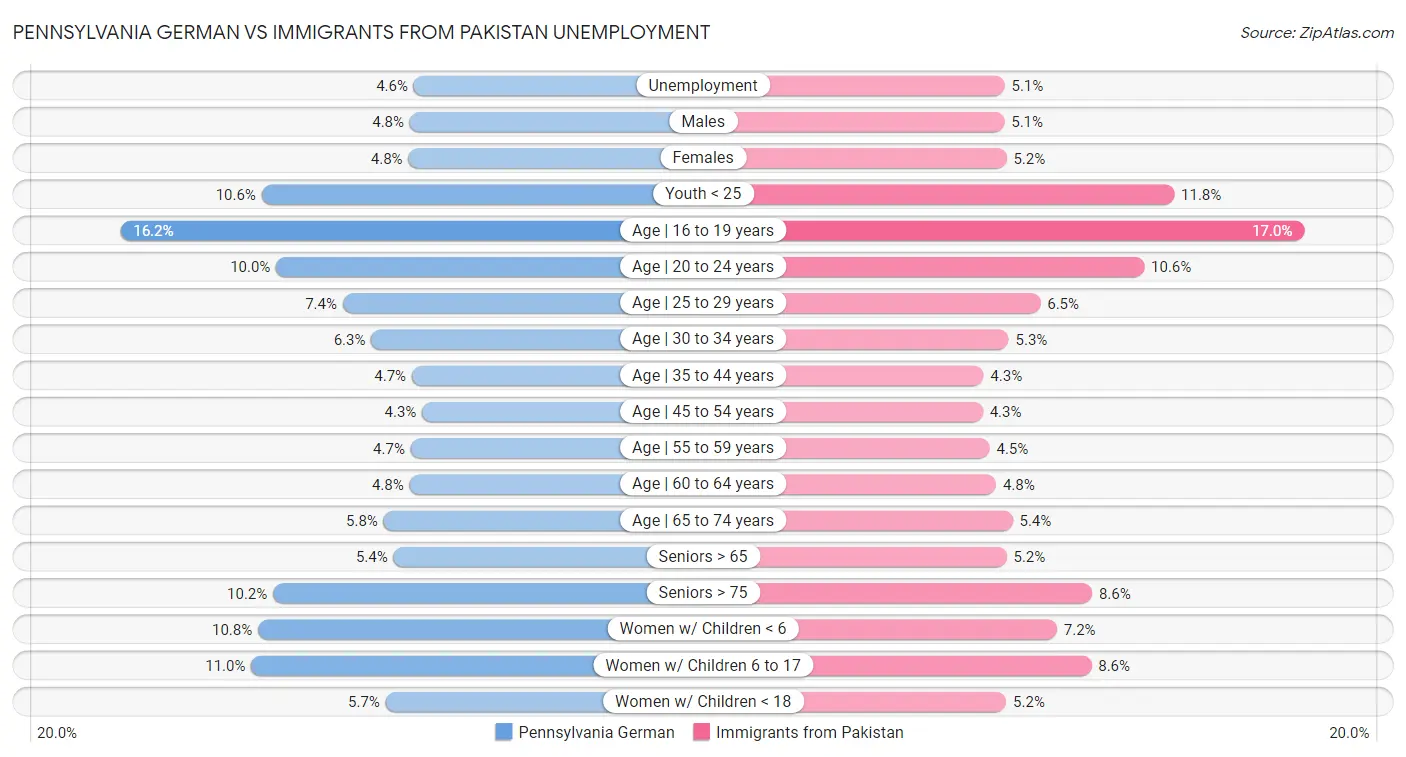 Pennsylvania German vs Immigrants from Pakistan Unemployment