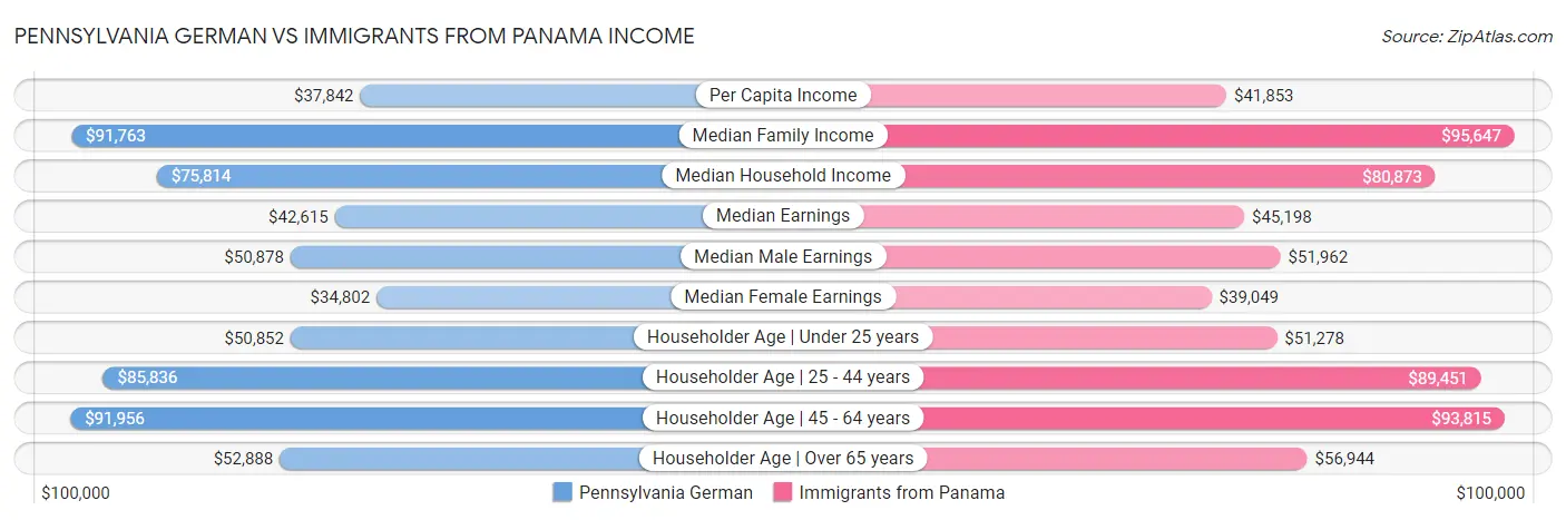 Pennsylvania German vs Immigrants from Panama Income