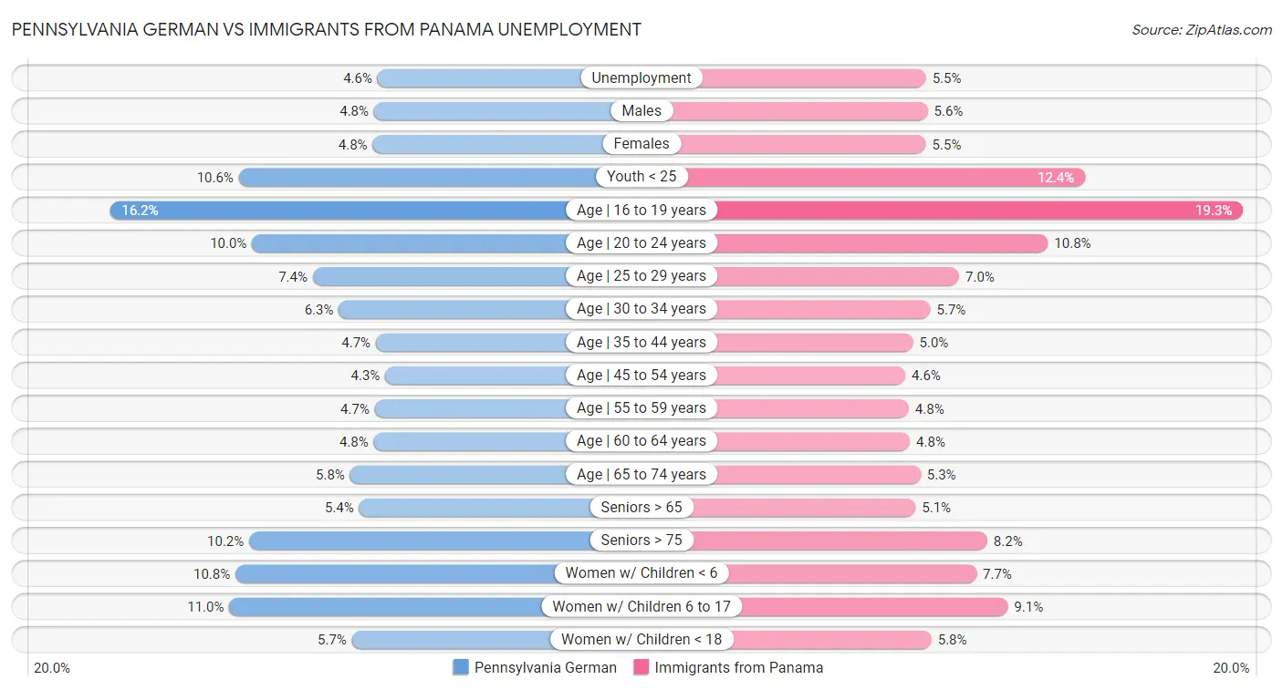 Pennsylvania German vs Immigrants from Panama Unemployment