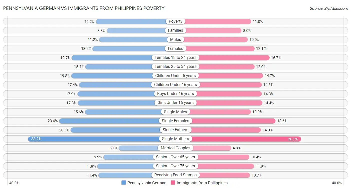 Pennsylvania German vs Immigrants from Philippines Poverty