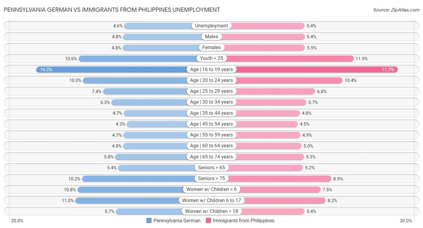 Pennsylvania German vs Immigrants from Philippines Unemployment