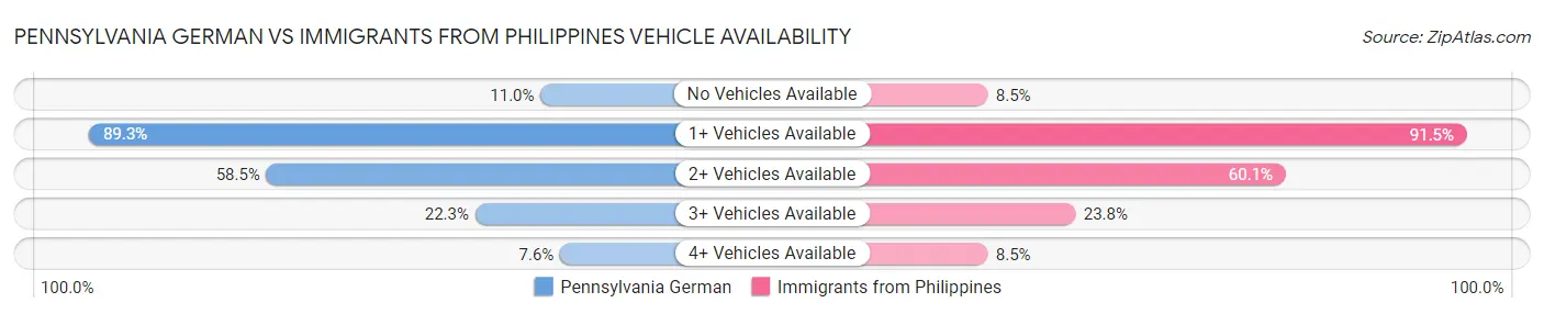 Pennsylvania German vs Immigrants from Philippines Vehicle Availability