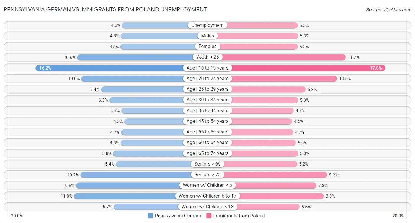 Pennsylvania German vs Immigrants from Poland Unemployment
