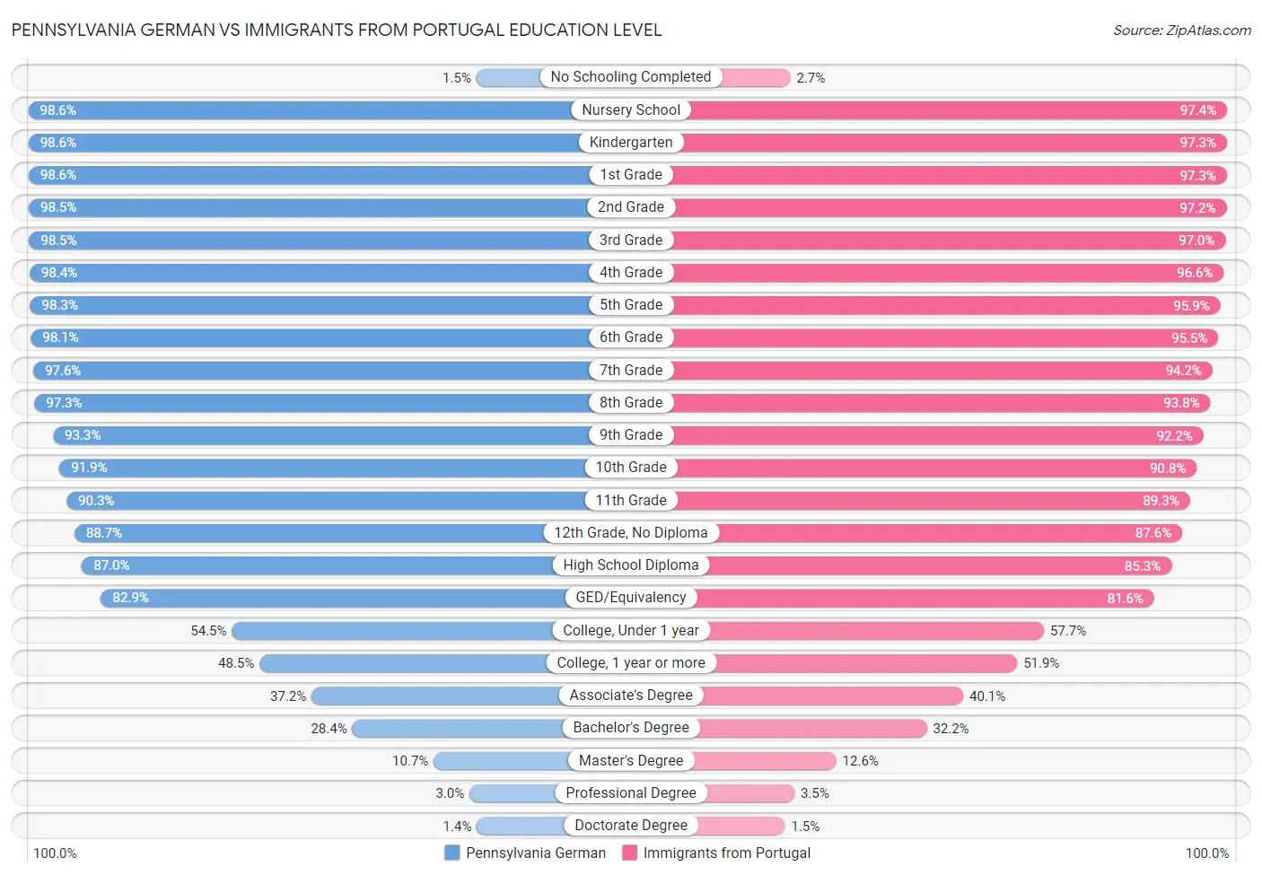 Pennsylvania German vs Immigrants from Portugal Education Level