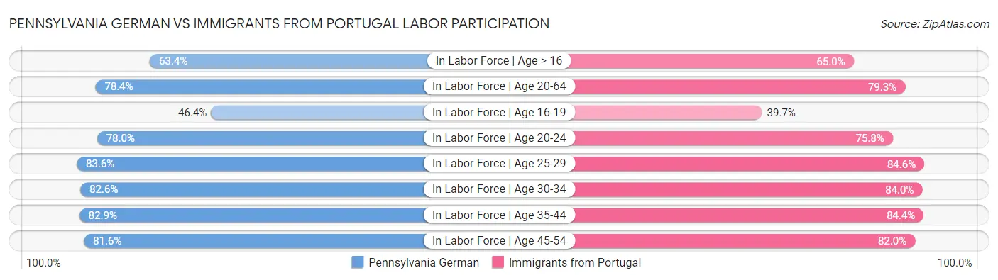 Pennsylvania German vs Immigrants from Portugal Labor Participation