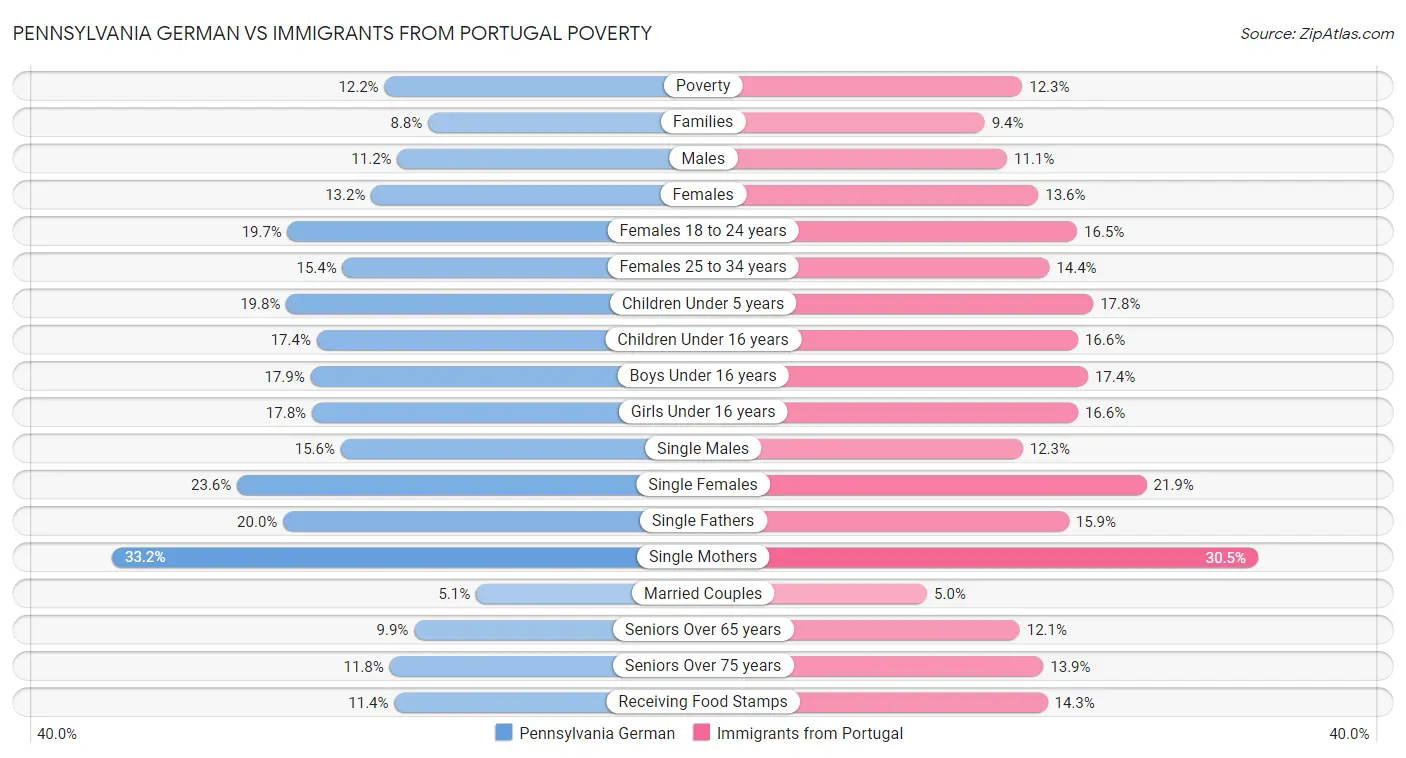 Pennsylvania German vs Immigrants from Portugal Poverty