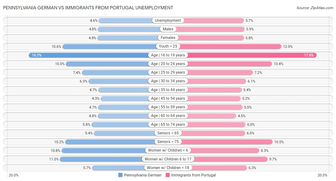 Pennsylvania German vs Immigrants from Portugal Unemployment