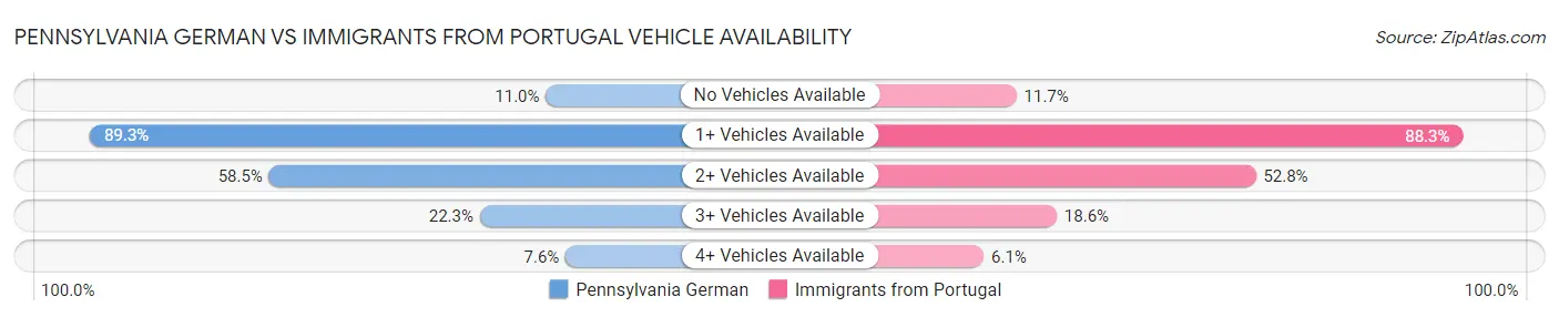 Pennsylvania German vs Immigrants from Portugal Vehicle Availability