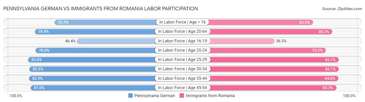 Pennsylvania German vs Immigrants from Romania Labor Participation