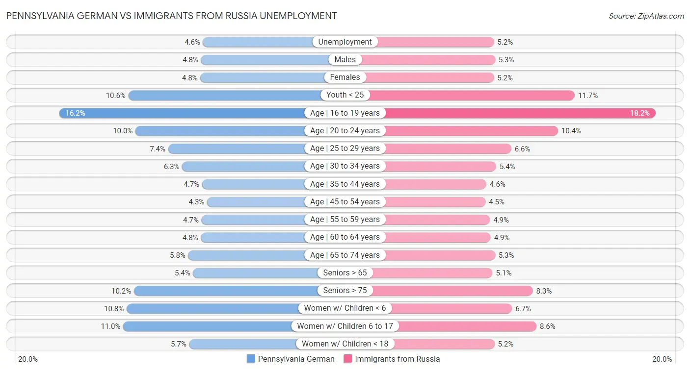 Pennsylvania German vs Immigrants from Russia Unemployment