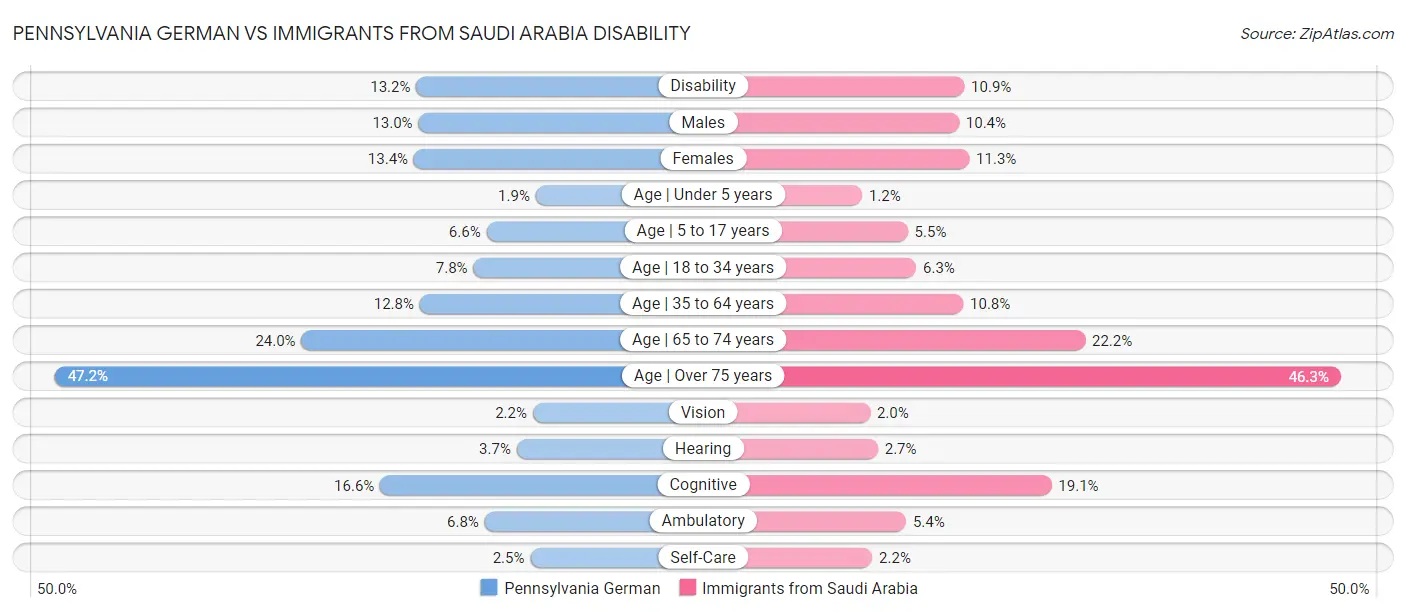 Pennsylvania German vs Immigrants from Saudi Arabia Disability