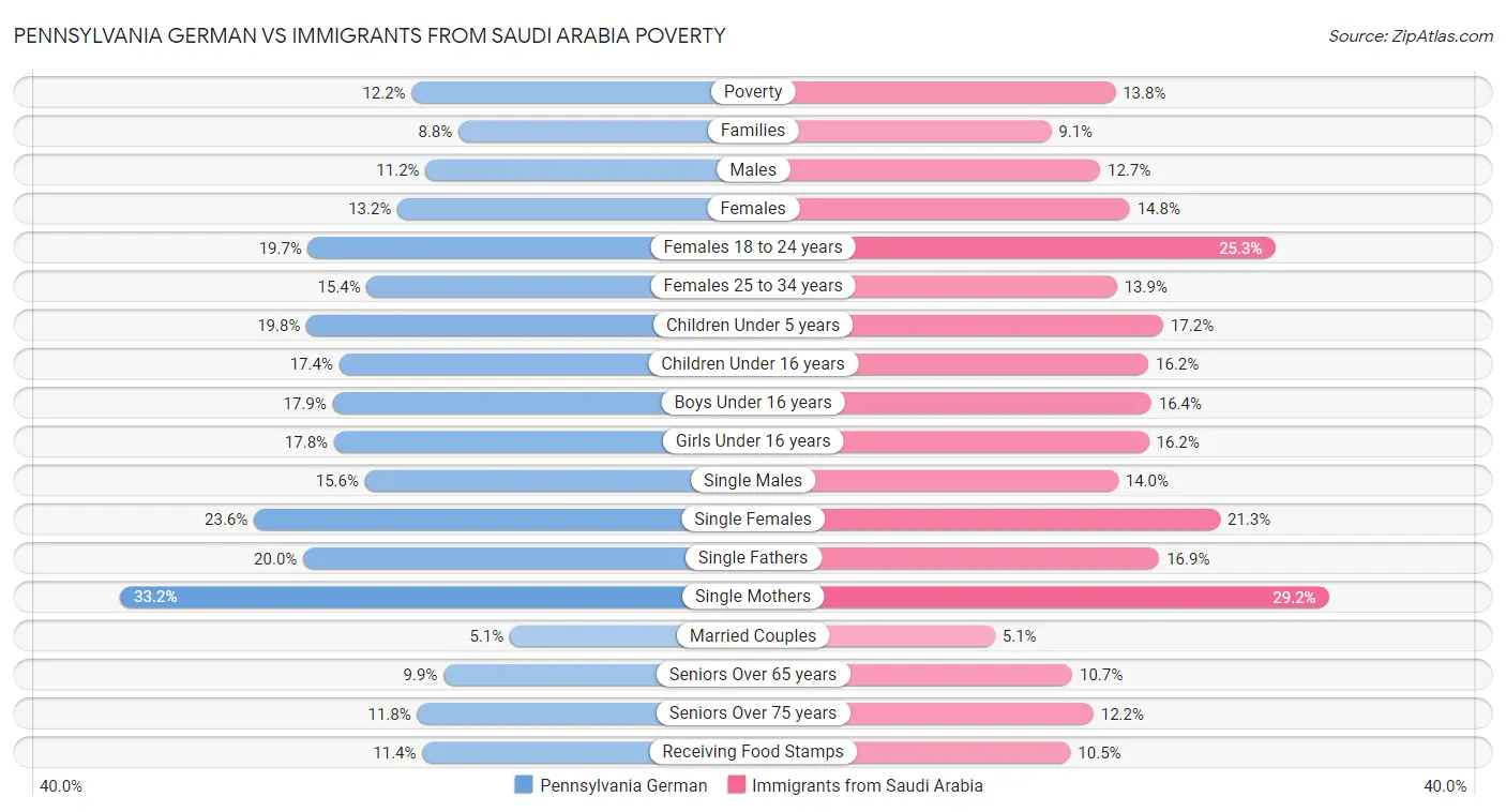 Pennsylvania German vs Immigrants from Saudi Arabia Poverty