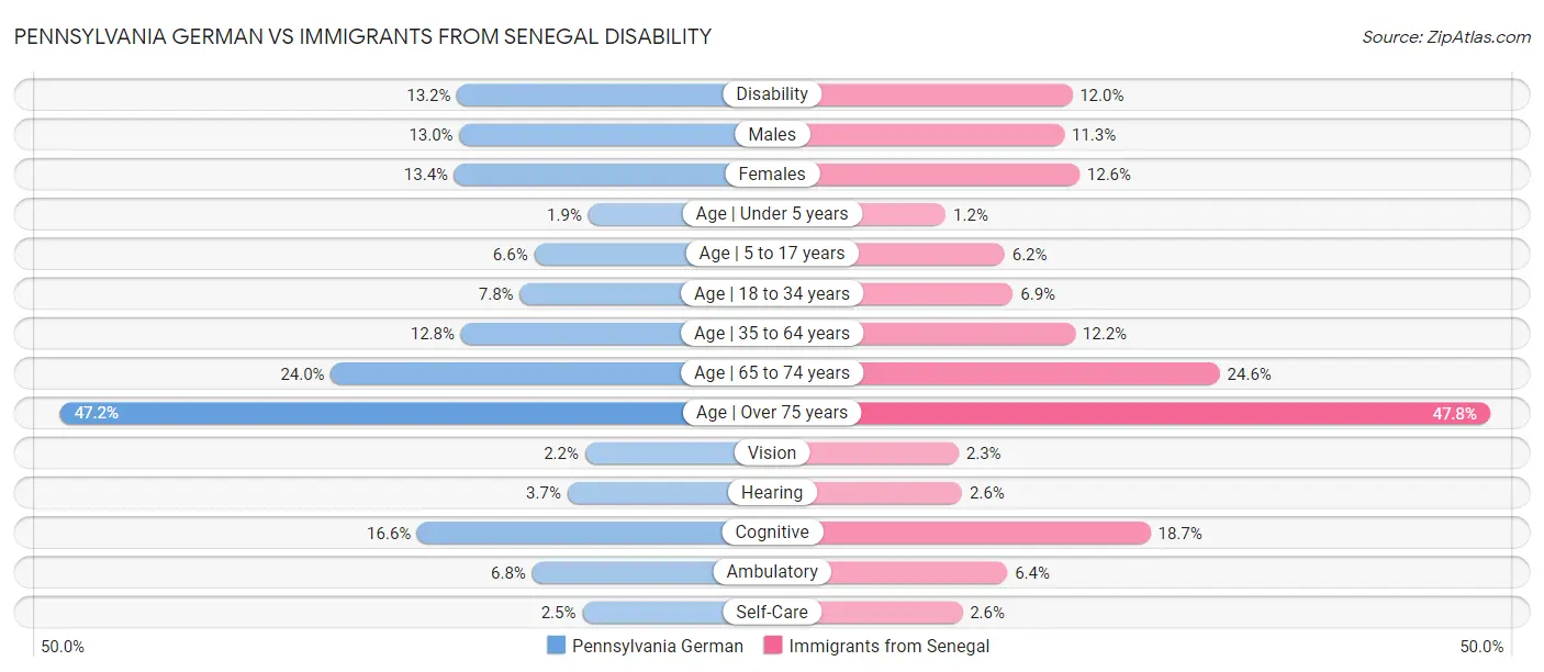 Pennsylvania German vs Immigrants from Senegal Disability