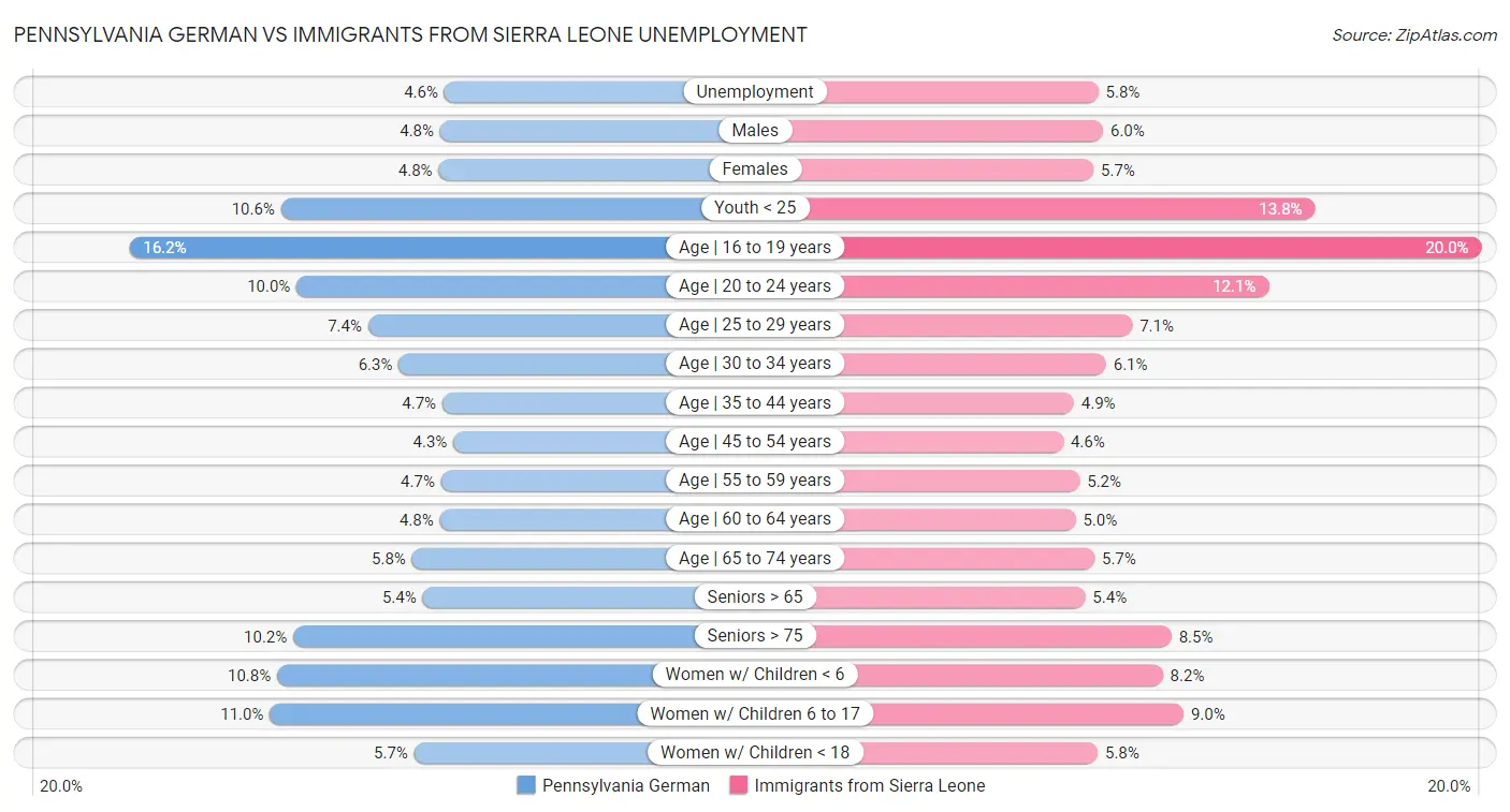 Pennsylvania German vs Immigrants from Sierra Leone Unemployment