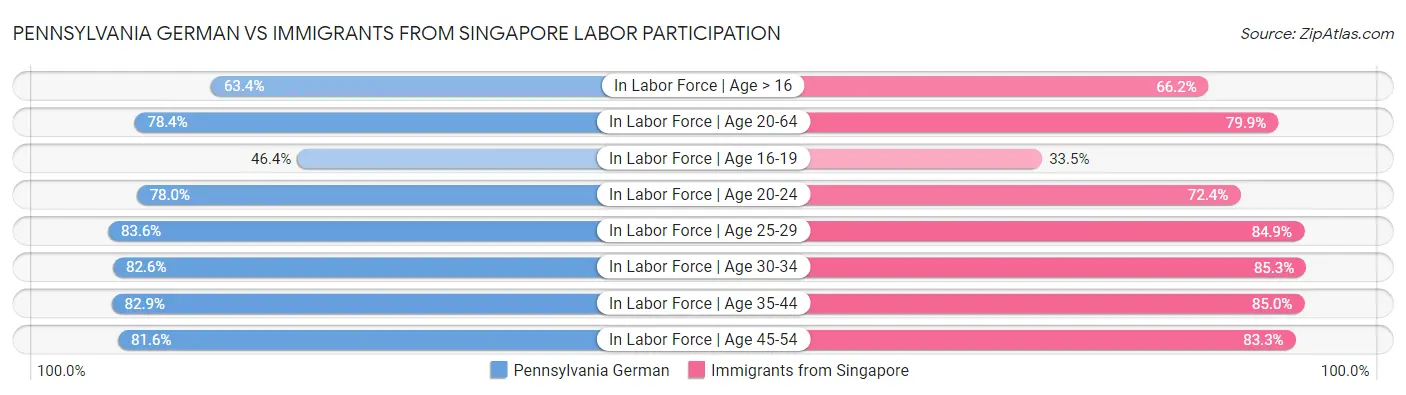 Pennsylvania German vs Immigrants from Singapore Labor Participation