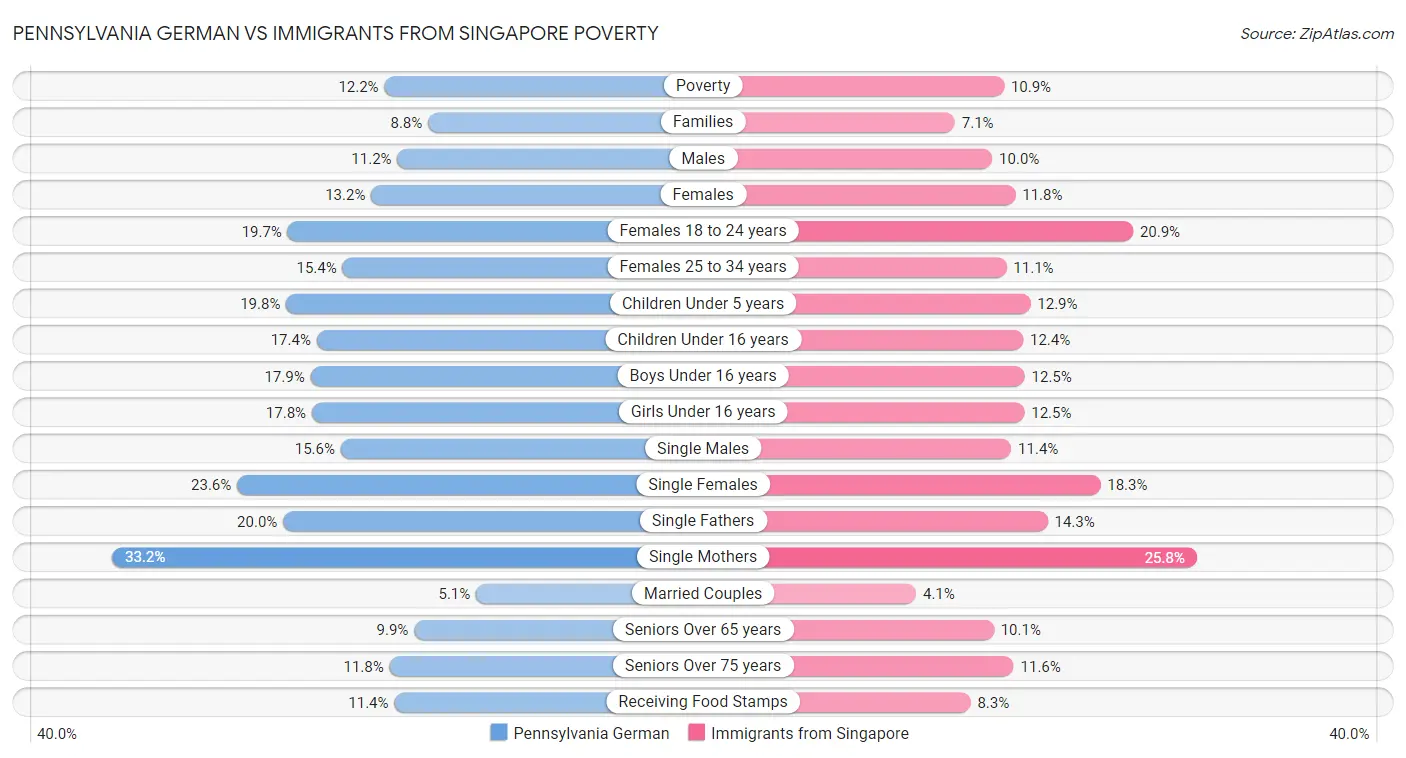 Pennsylvania German vs Immigrants from Singapore Poverty