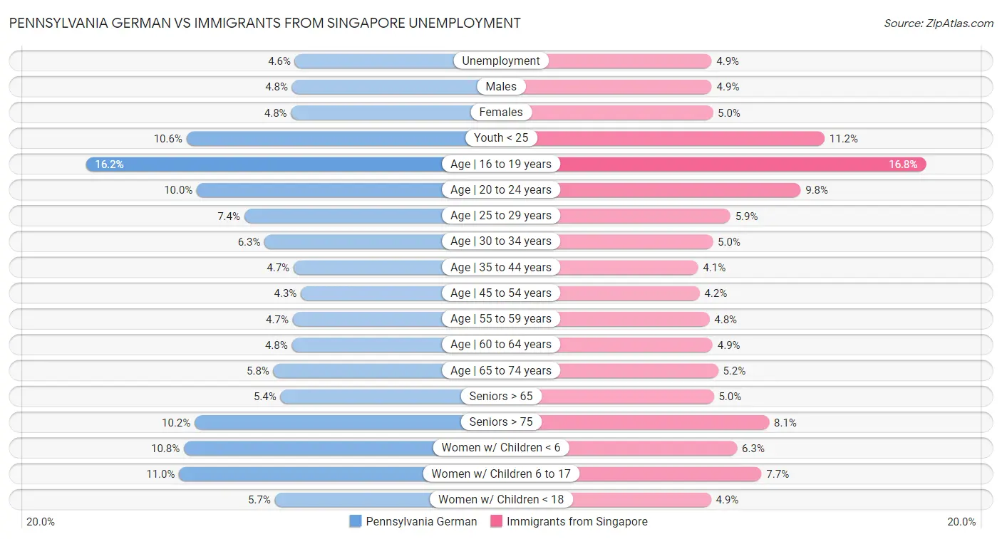 Pennsylvania German vs Immigrants from Singapore Unemployment