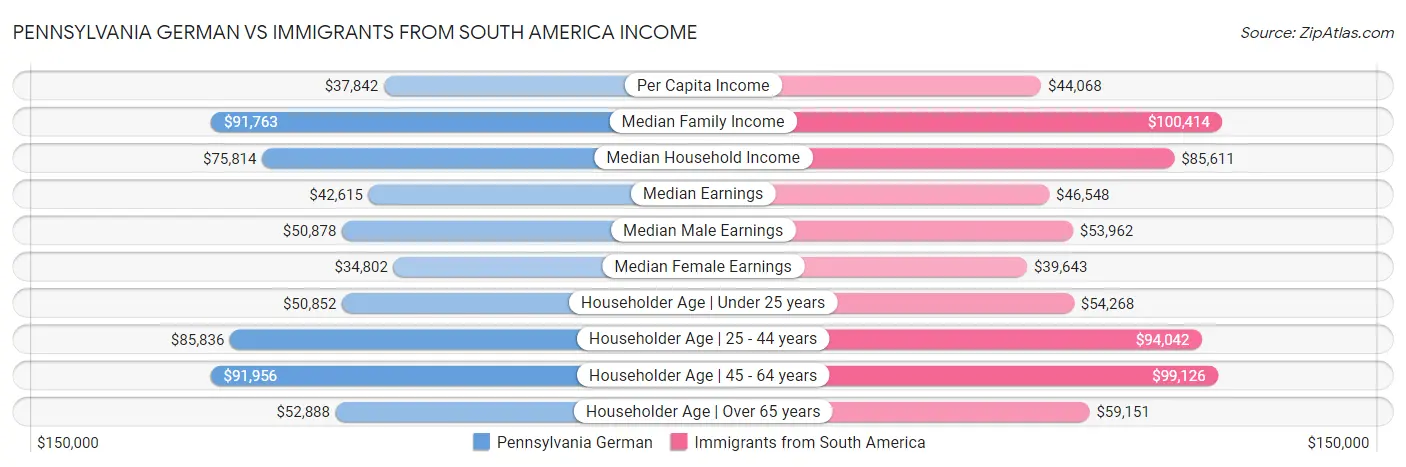 Pennsylvania German vs Immigrants from South America Income