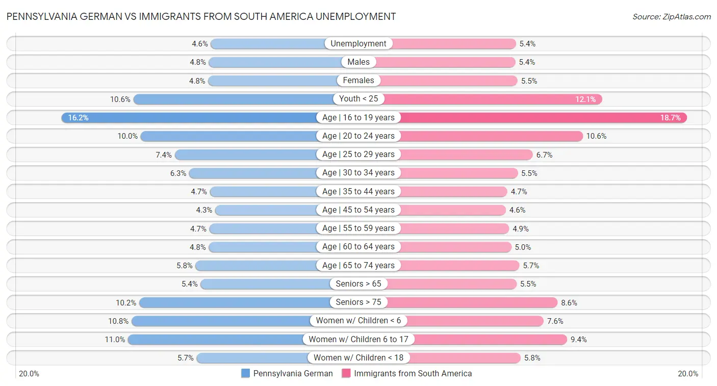 Pennsylvania German vs Immigrants from South America Unemployment