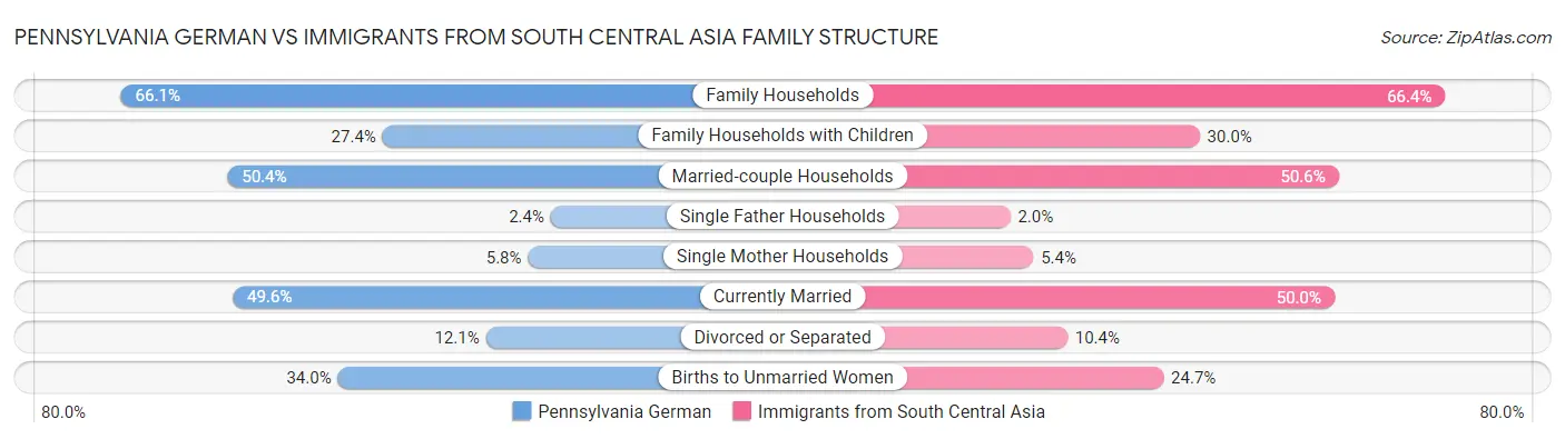 Pennsylvania German vs Immigrants from South Central Asia Family Structure