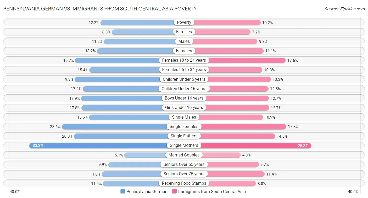 Pennsylvania German vs Immigrants from South Central Asia Poverty