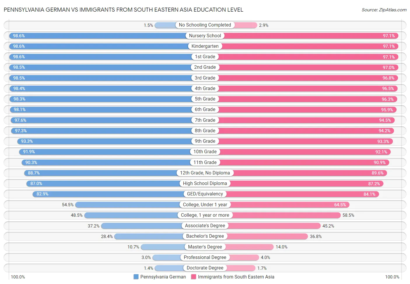 Pennsylvania German vs Immigrants from South Eastern Asia Education Level