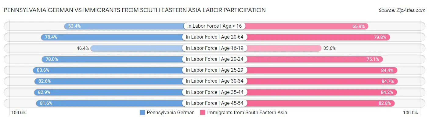 Pennsylvania German vs Immigrants from South Eastern Asia Labor Participation
