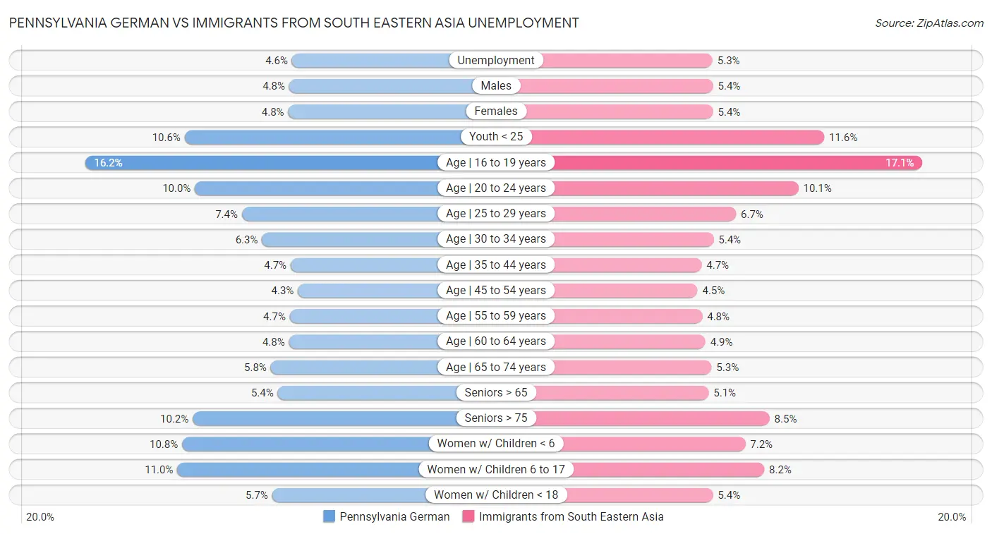 Pennsylvania German vs Immigrants from South Eastern Asia Unemployment