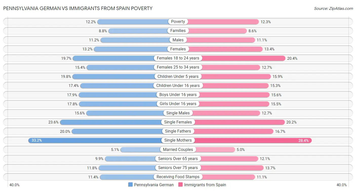 Pennsylvania German vs Immigrants from Spain Poverty