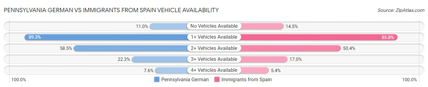 Pennsylvania German vs Immigrants from Spain Vehicle Availability