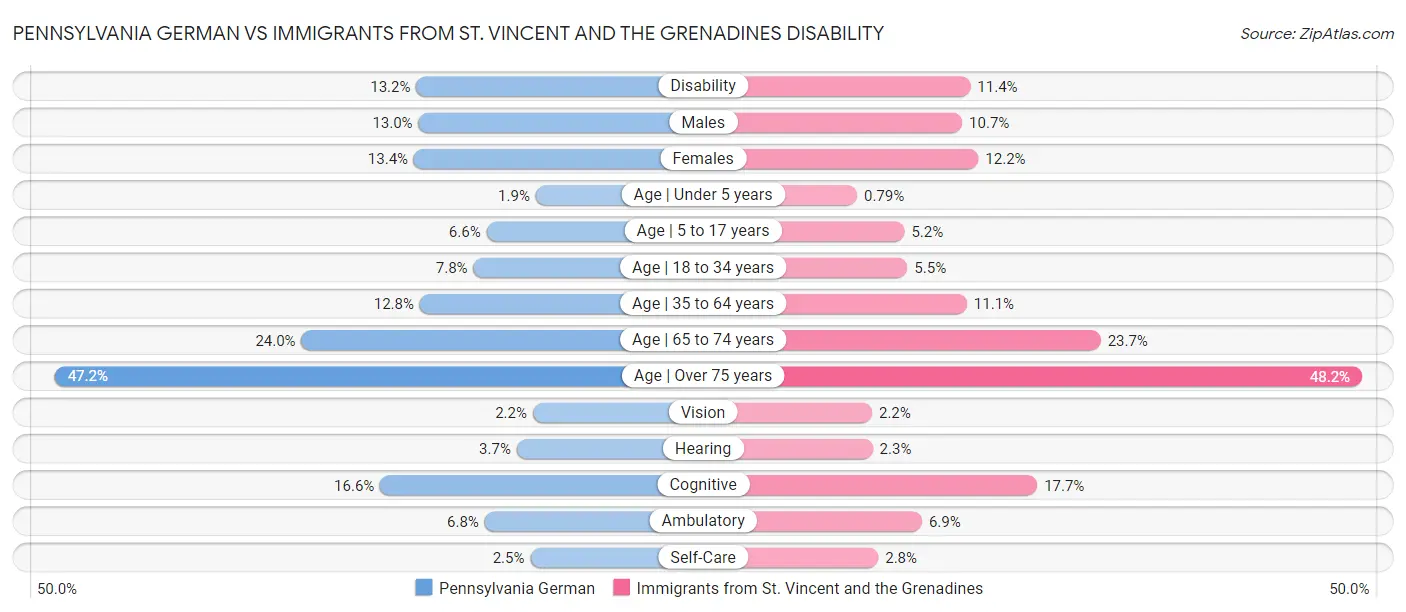 Pennsylvania German vs Immigrants from St. Vincent and the Grenadines Disability
