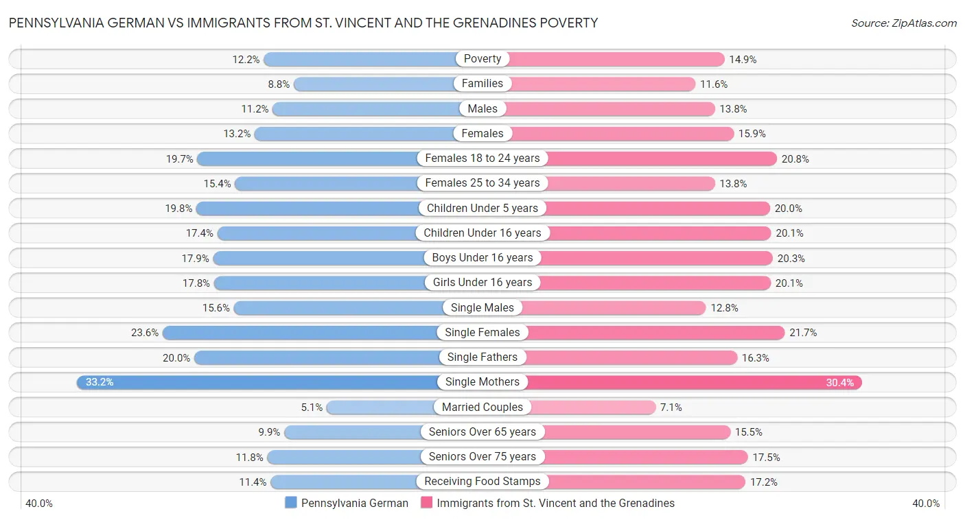 Pennsylvania German vs Immigrants from St. Vincent and the Grenadines Poverty