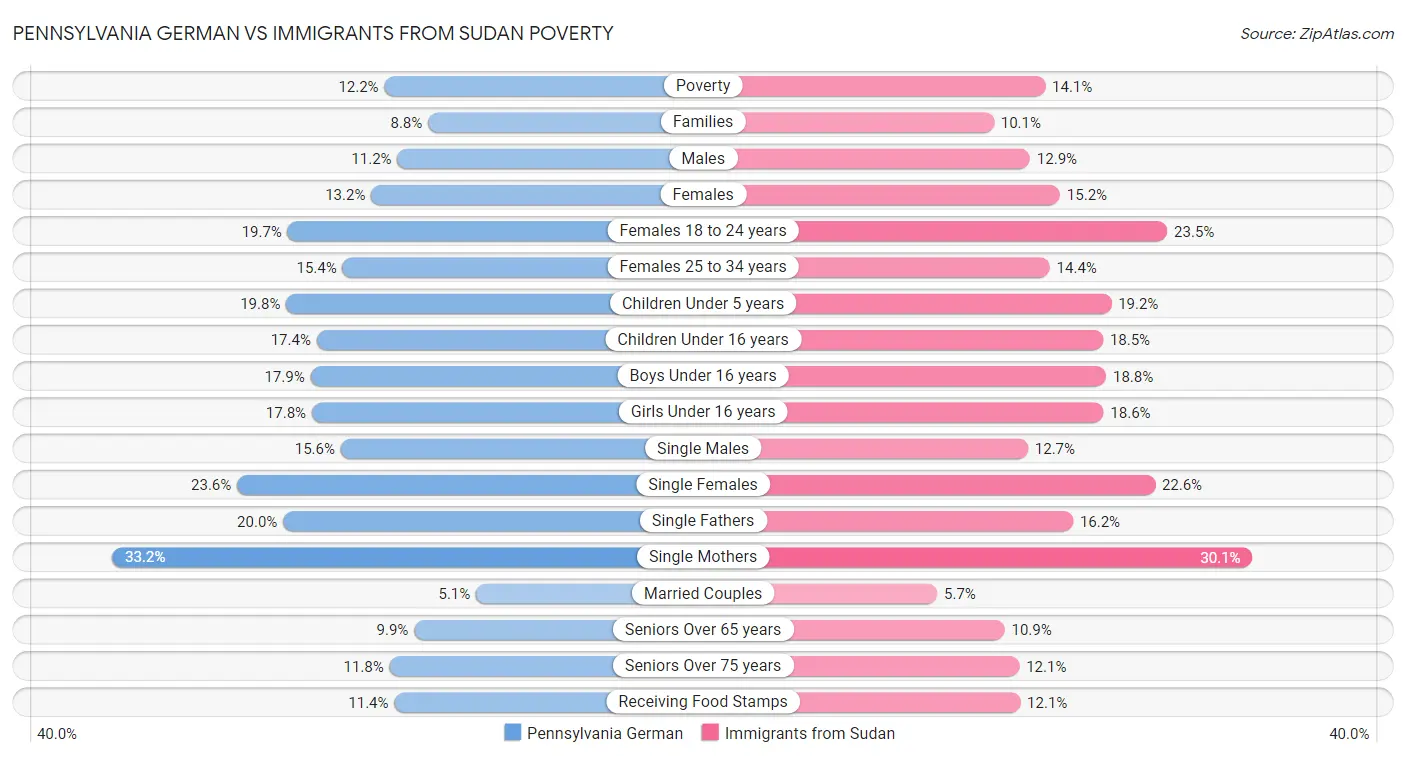Pennsylvania German vs Immigrants from Sudan Poverty