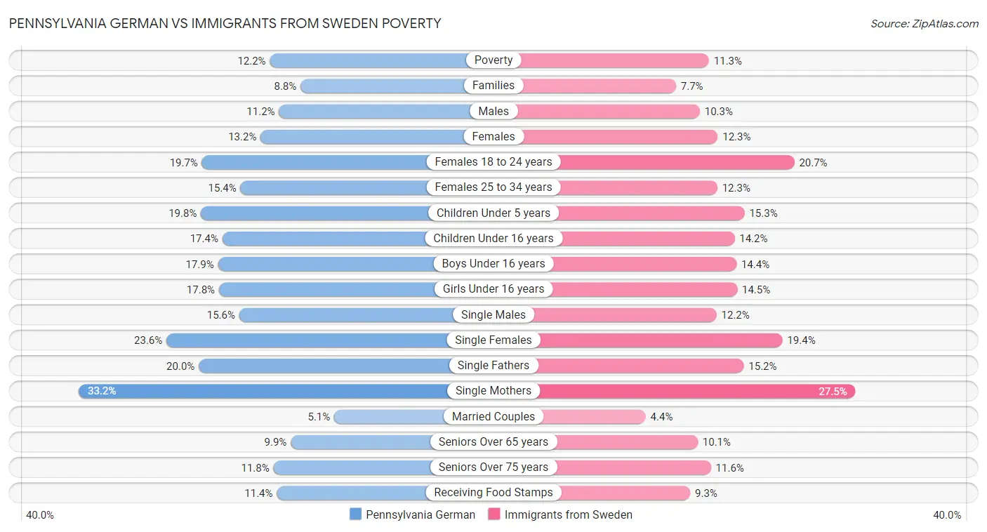 Pennsylvania German vs Immigrants from Sweden Poverty