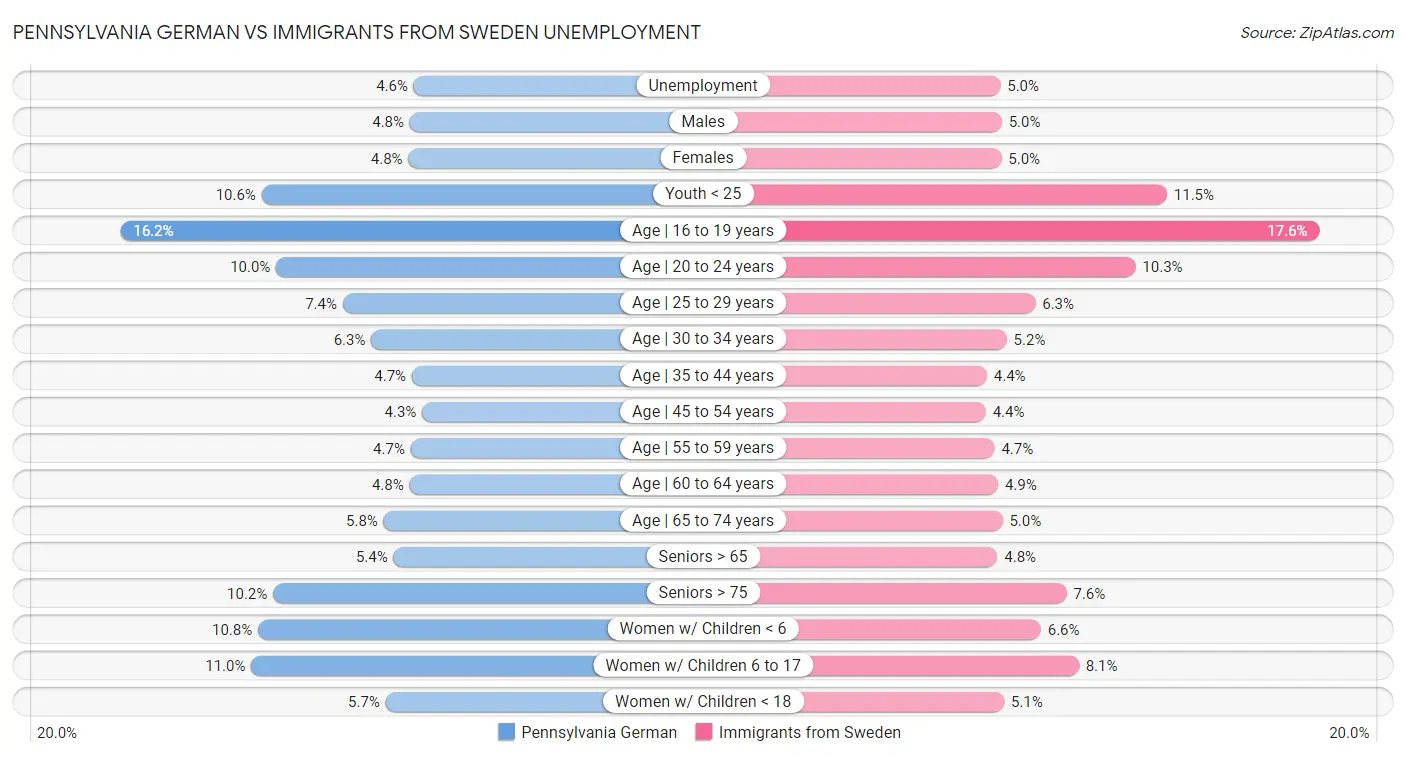 Pennsylvania German vs Immigrants from Sweden Unemployment
