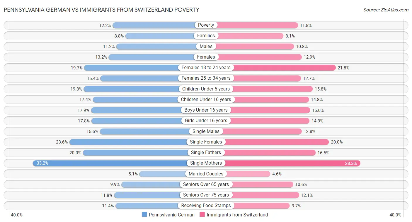 Pennsylvania German vs Immigrants from Switzerland Poverty