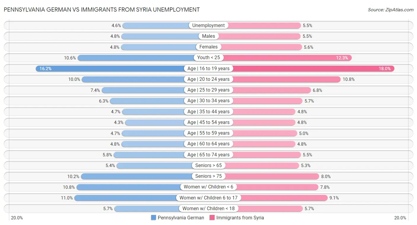 Pennsylvania German vs Immigrants from Syria Unemployment
