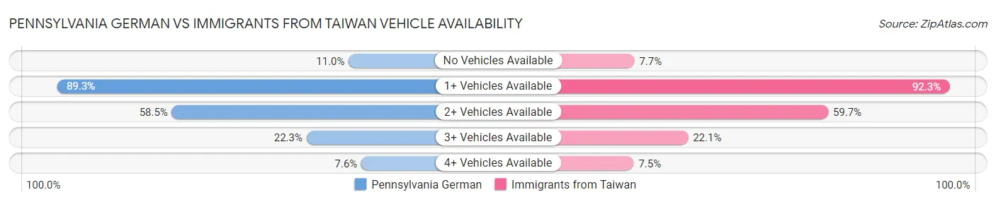 Pennsylvania German vs Immigrants from Taiwan Vehicle Availability