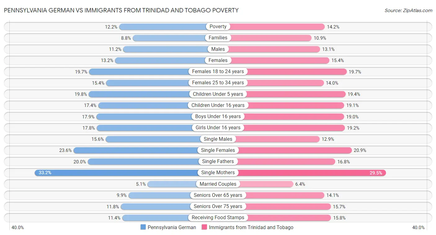 Pennsylvania German vs Immigrants from Trinidad and Tobago Poverty
