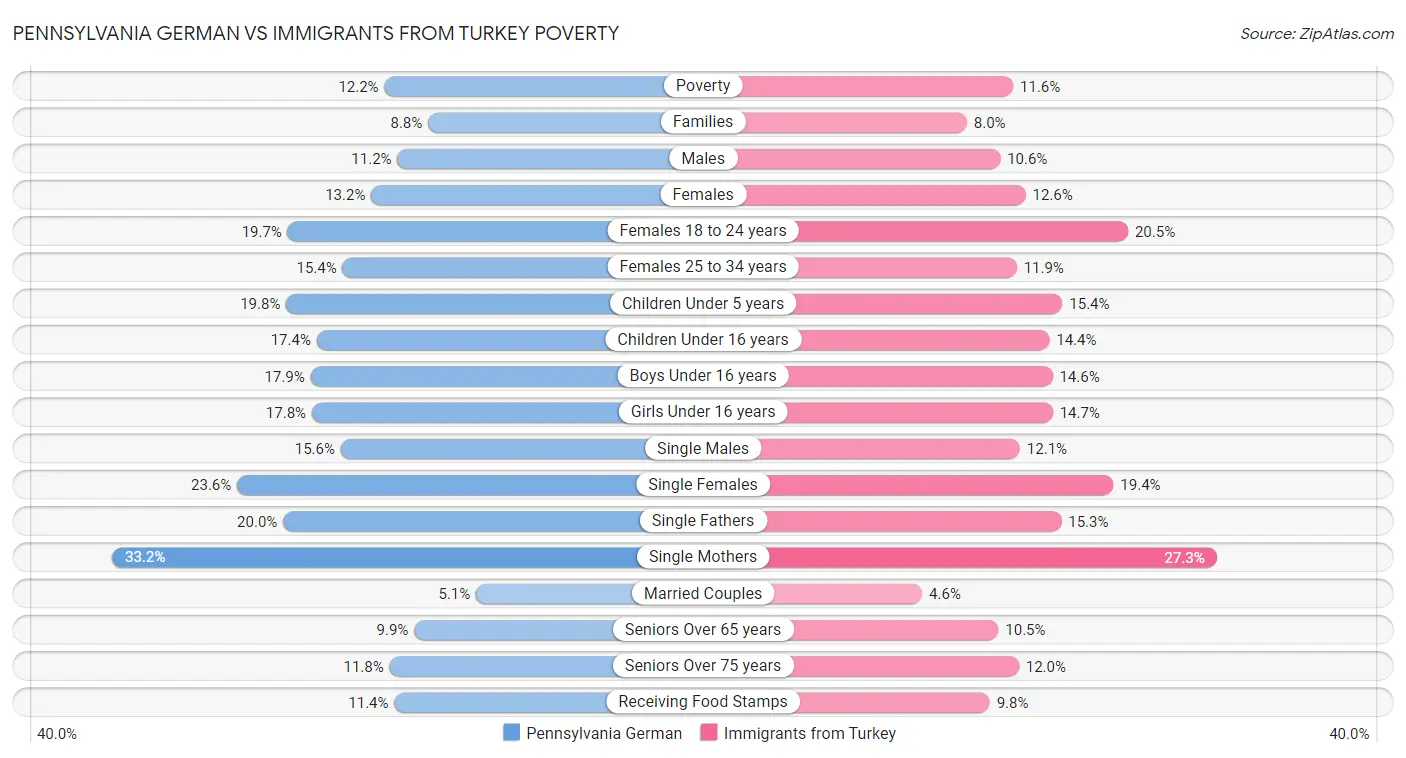Pennsylvania German vs Immigrants from Turkey Poverty