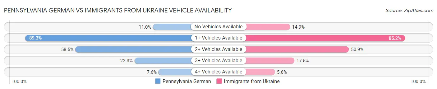 Pennsylvania German vs Immigrants from Ukraine Vehicle Availability