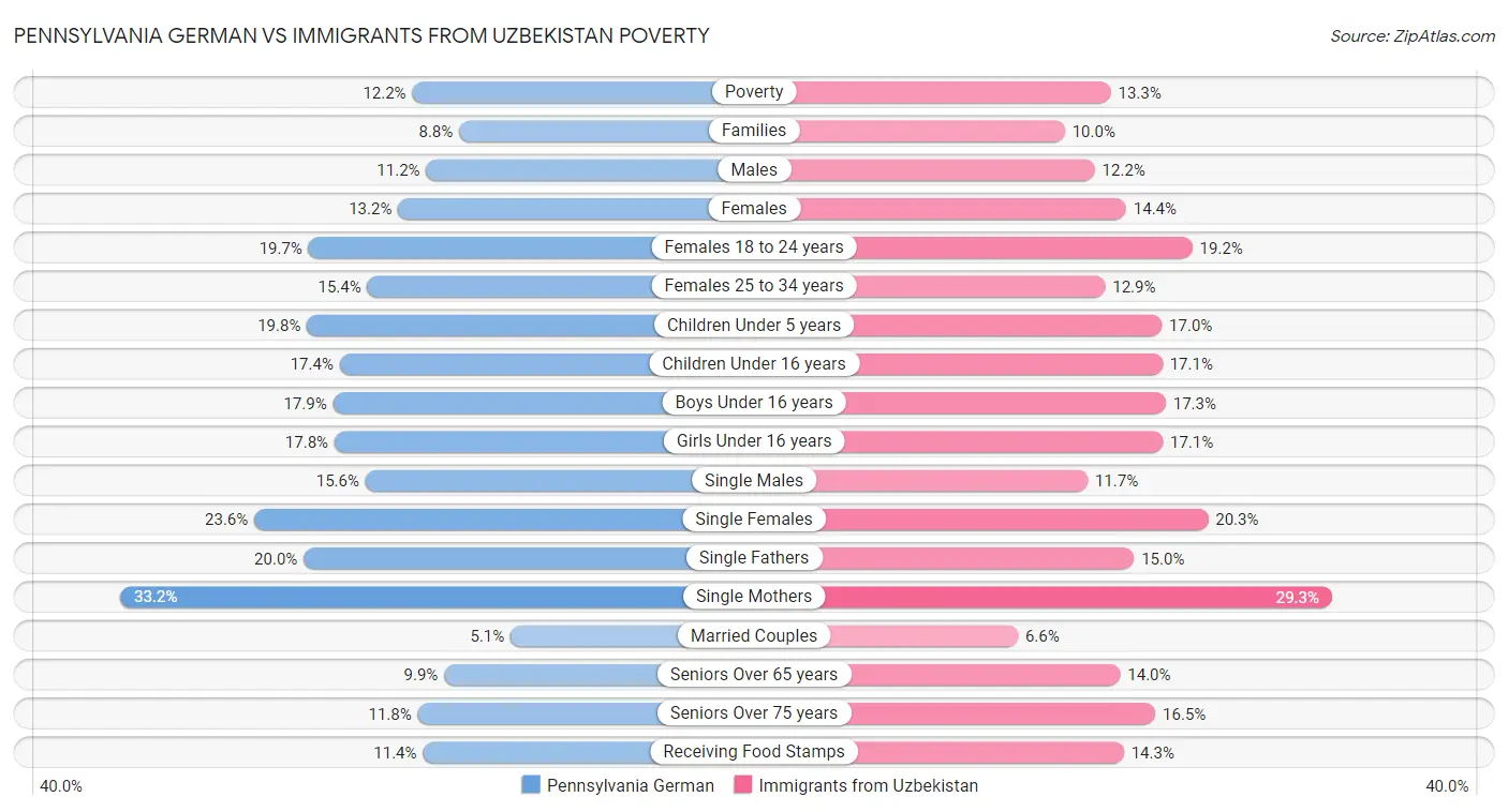 Pennsylvania German vs Immigrants from Uzbekistan Poverty