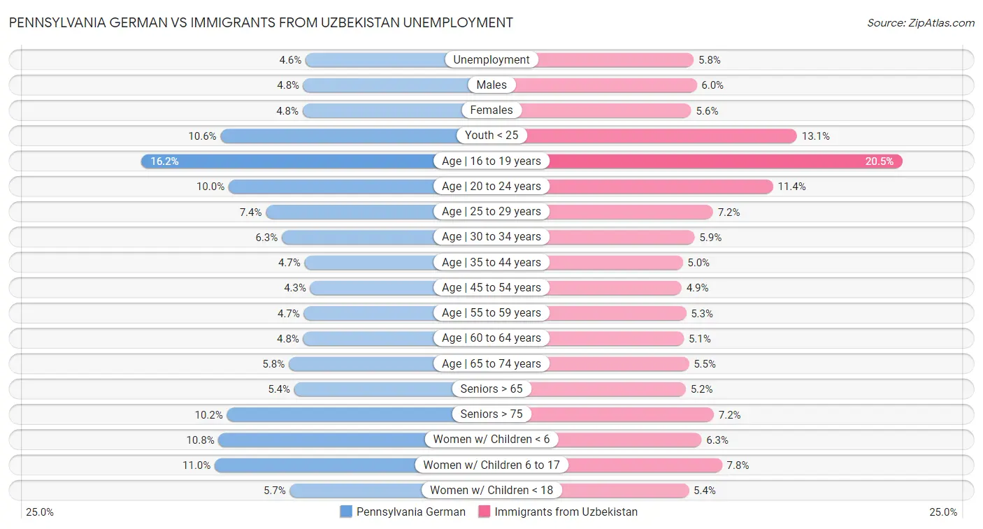 Pennsylvania German vs Immigrants from Uzbekistan Unemployment