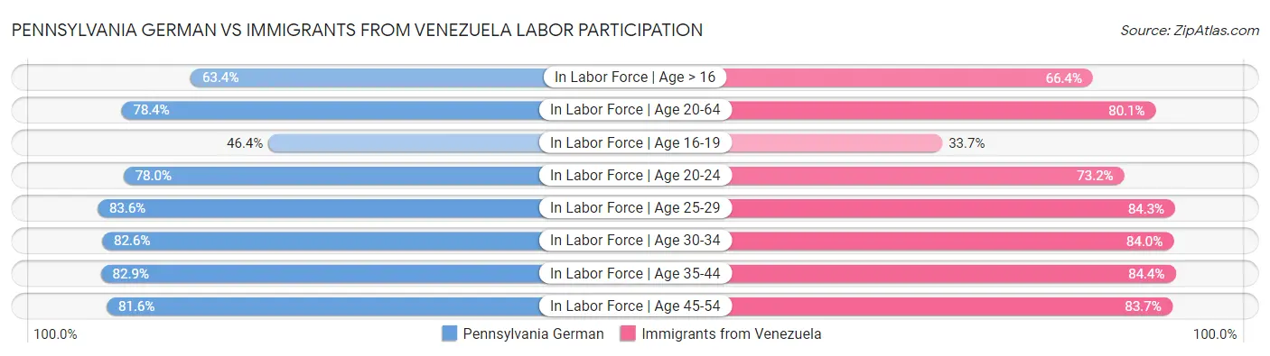Pennsylvania German vs Immigrants from Venezuela Labor Participation