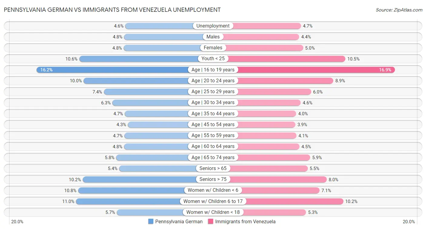 Pennsylvania German vs Immigrants from Venezuela Unemployment