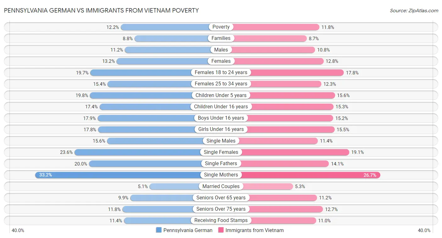 Pennsylvania German vs Immigrants from Vietnam Poverty
