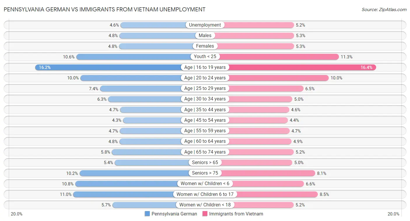 Pennsylvania German vs Immigrants from Vietnam Unemployment