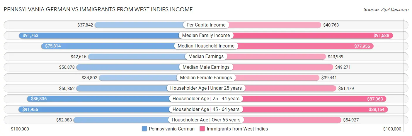 Pennsylvania German vs Immigrants from West Indies Income