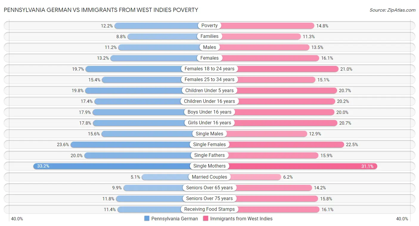 Pennsylvania German vs Immigrants from West Indies Poverty